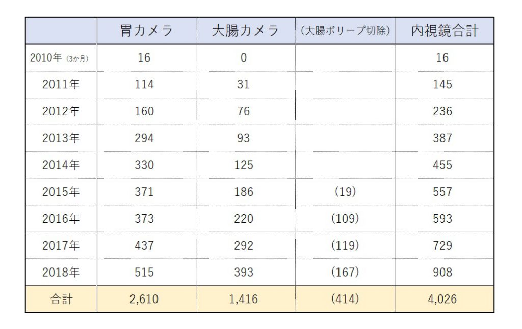 内視鏡件数 完成版