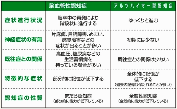 症状 認知 アルツハイマー 型 症