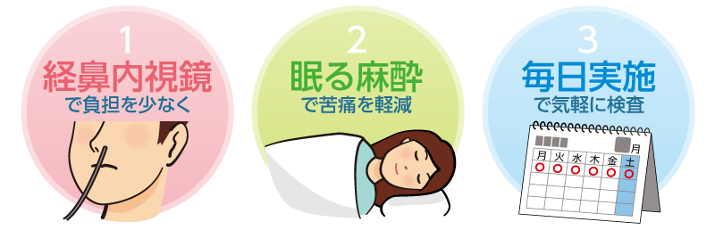 経鼻内視鏡で負担を少なく。眠る麻酔で苦痛を軽減。毎日実施で気軽に検査。