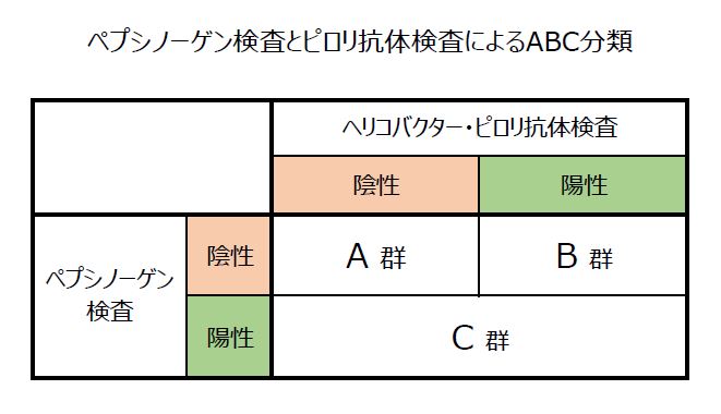 ABC検診