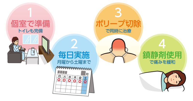 個室で準備。毎日実施。ポリープ切除。鎮痛剤使用。