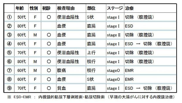 大腸がん症例