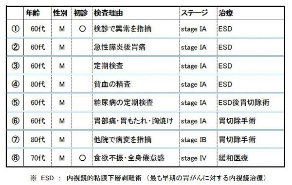 胃がん症例