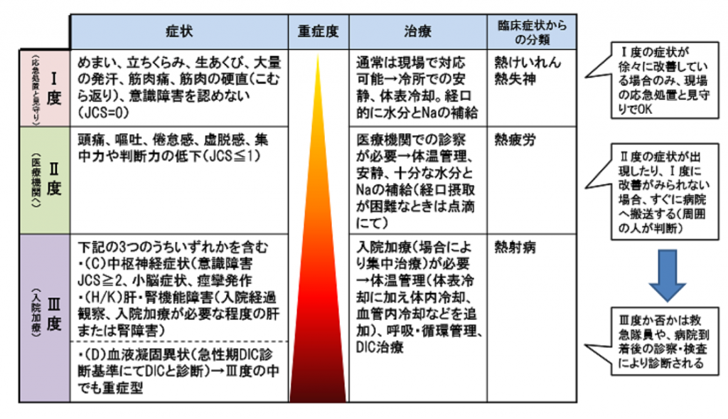 熱中症