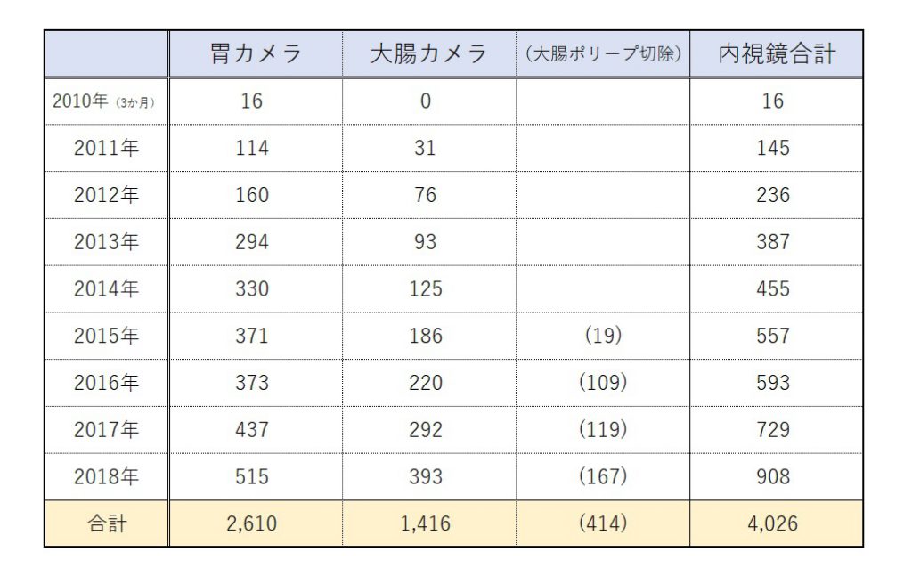 内視鏡件数　完成版