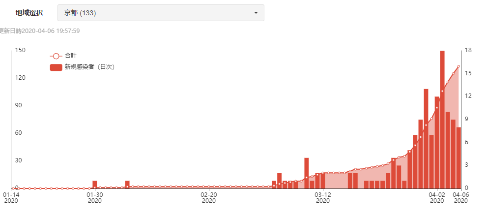 数 者 コロナ 京都 感染
