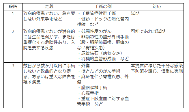 料 コロナ 院内 トリアージ 実施