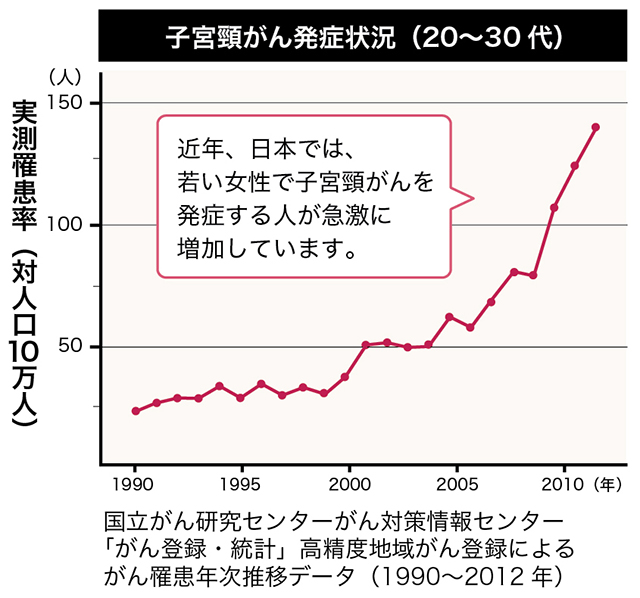 子宮頸がん発症状況